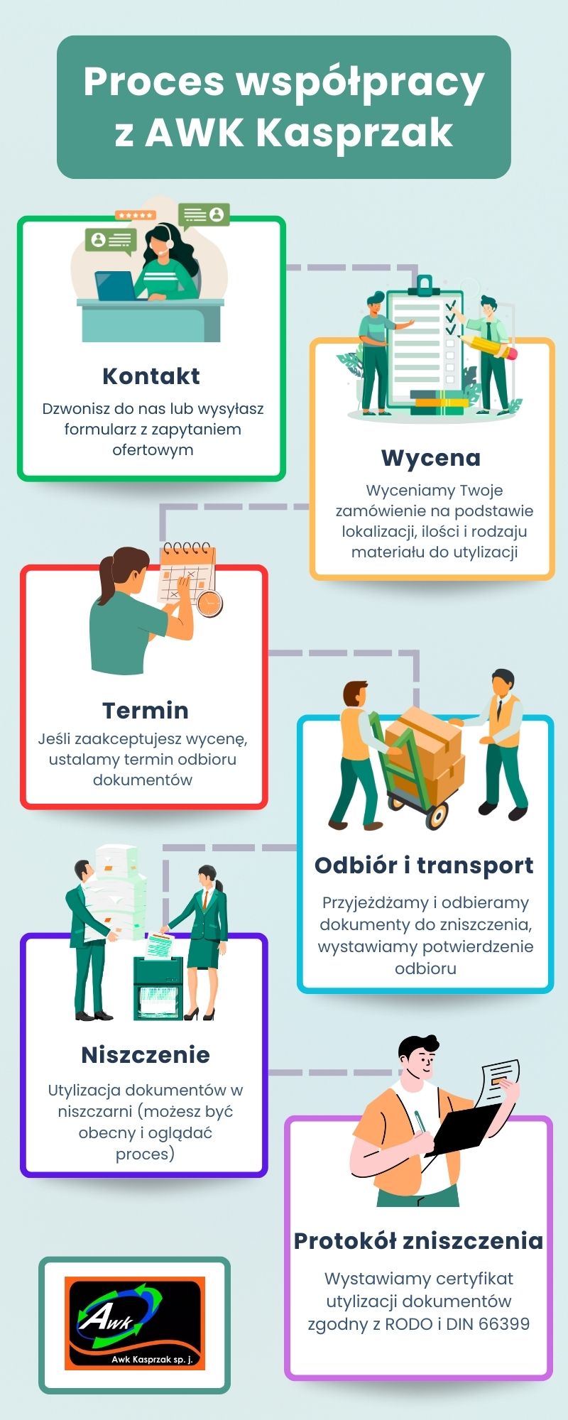 Niszczenie dokumentów - proces AWK Kasprzak dla Warszawy, Gdańska, Łodzi, Szczecina i Poznania